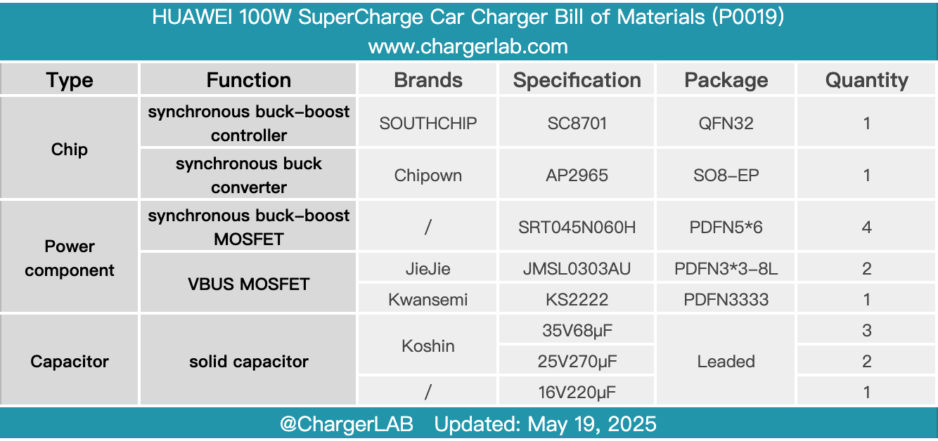 Teardown of HUAWEI 100W SuperCharge Car Charger (P0019)-Chargerlab